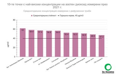 Нов доклад показва скритото замърсяване на въздуха в София с азотен диоксид