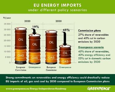 Ambitious energy efficiency and renewable energy targets could reduce imports by more than the EU planned 45%