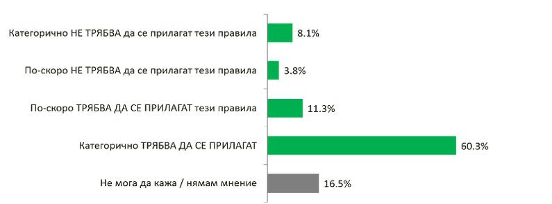 Българите искат новите техники за производство на ГМО да бъдат регулирани строго