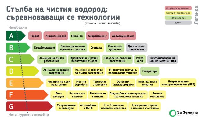 Потенциалът на зеления водород е силно надценен, според експертен доклад “За Земята”