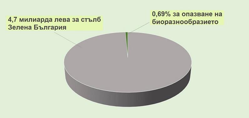 Националният план за възстановяване и устойчивост пропуска златни възможности за природата на България