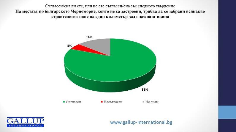 81% of Bulgarians want ban on construction at least within a kilometer from the shore – that is, at the areas not yet built-up