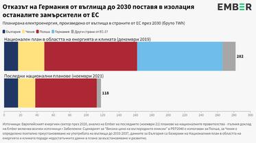 Нов доклад изтъква Полша, Чехия и България като двойкаджиите на енергийния преход 